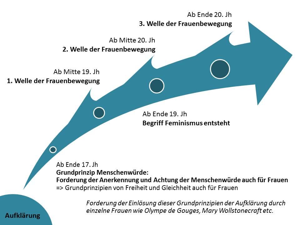 Entwicklung der Frauenbewegung und des Feminismus