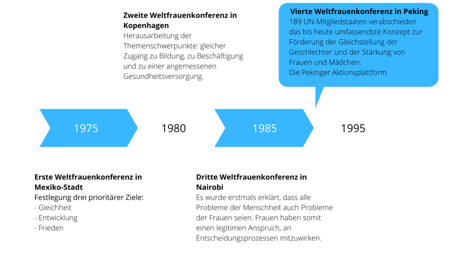 Schematische Darstellung der vier Weltfrauenkonferenzen