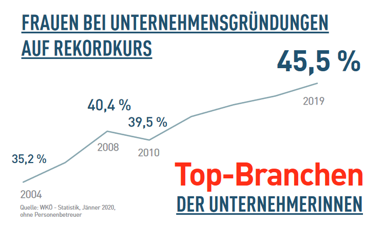 Frauen bei Unternehmensgründungen