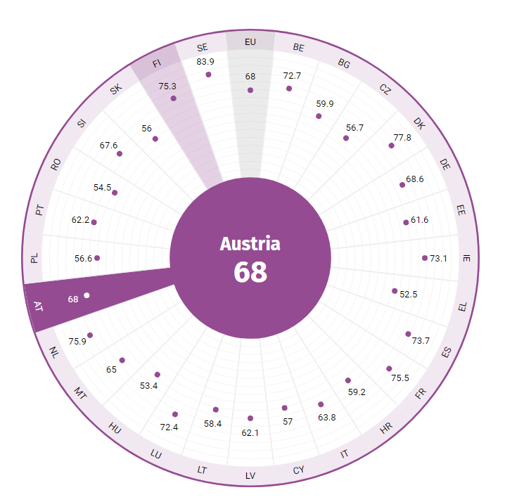 Geschlechtergerechtigkeit und Gleichstellungsindex 2021